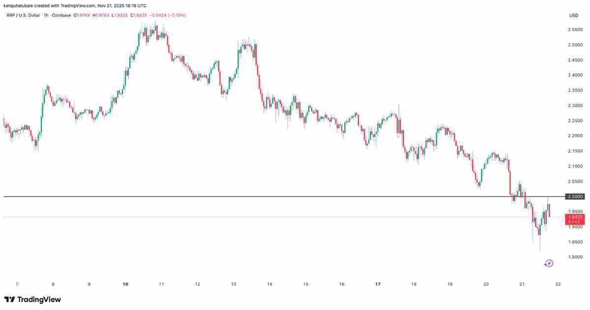 瑞波币（XRP）价格跌破2美元后能走多低？一文了解