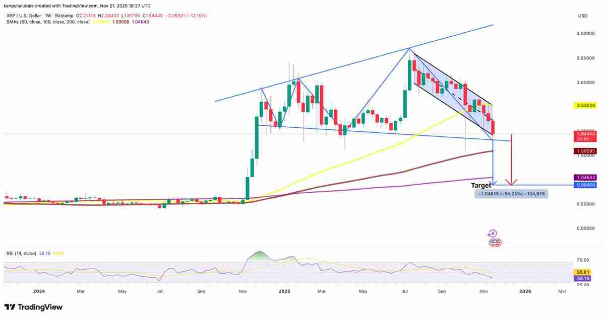 瑞波币（XRP）价格跌破2美元后能走多低？一文了解