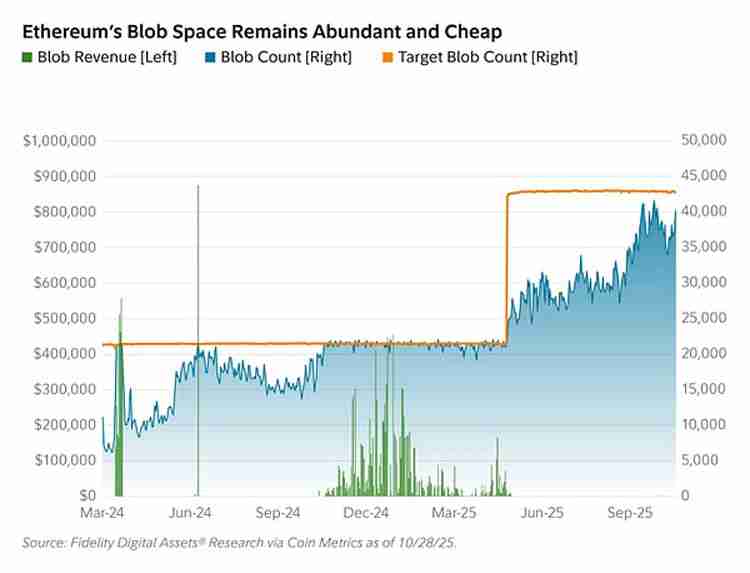 Fusaka升级 让以太坊（ETH）以现金流为导向