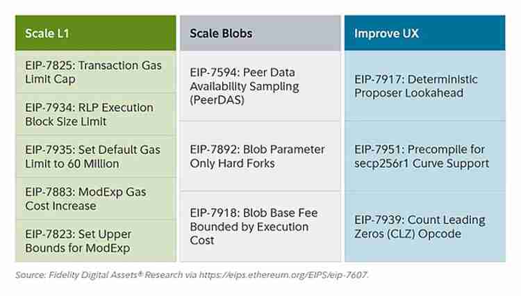 Fusaka升级 让以太坊（ETH）以现金流为导向