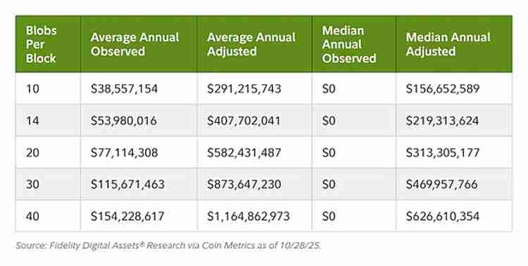 Fusaka升级 让以太坊（ETH）以现金流为导向