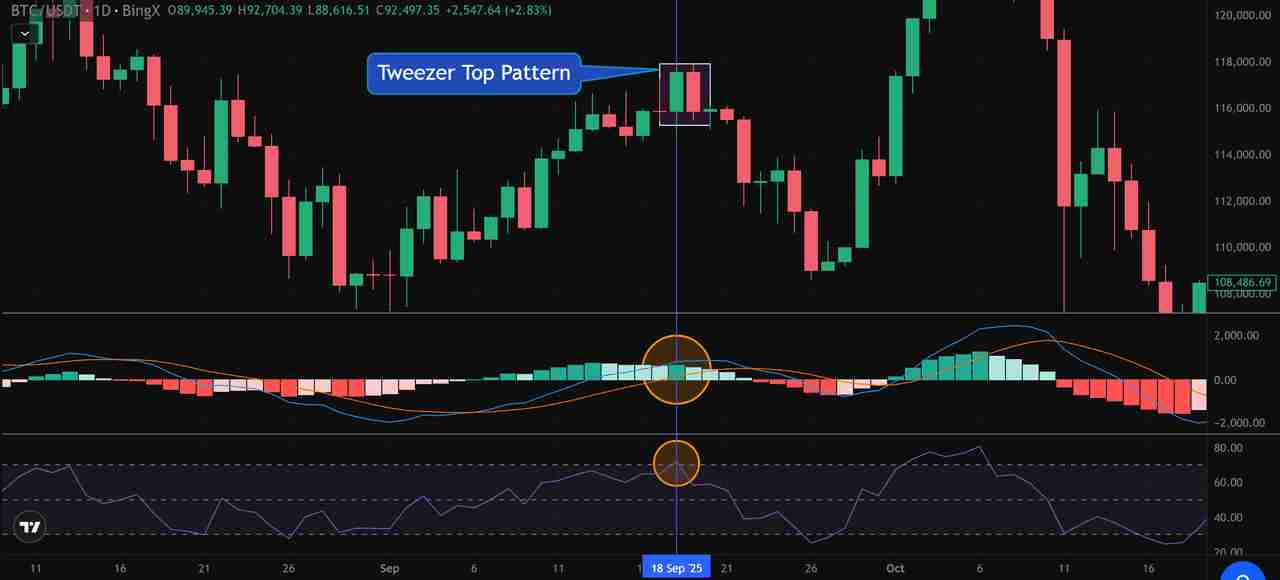 币圈镊子顶部和镊子底部形态是什么？如何使用它们识别加密货币的逆转信号？