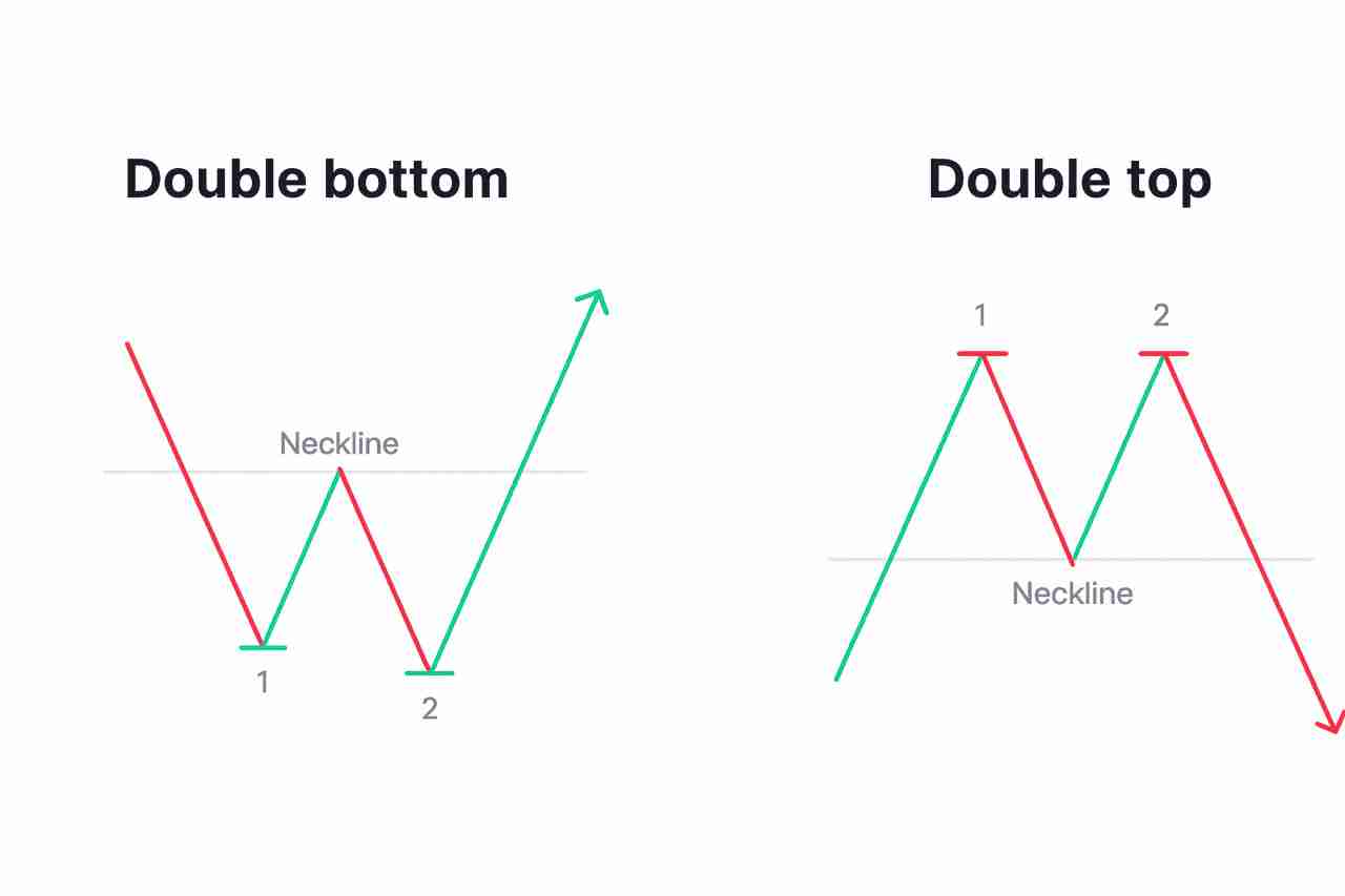 币圈镊子顶部和镊子底部形态是什么？如何使用它们识别加密货币的逆转信号？