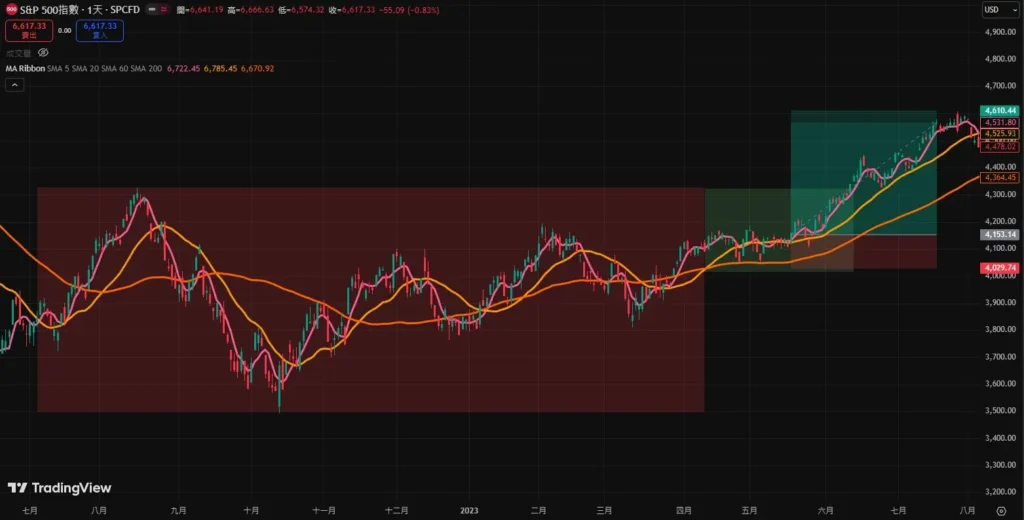 移动平均线是什么？怎么看？一篇文从基础原理到策略看懂移动平均线