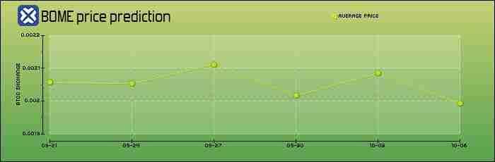 什么是BOOK OF MEME（BOME）币？怎么买？BOME特点、功能及价格预测