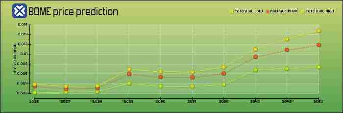 什么是BOOK OF MEME（BOME）币？怎么买？BOME特点、功能及价格预测