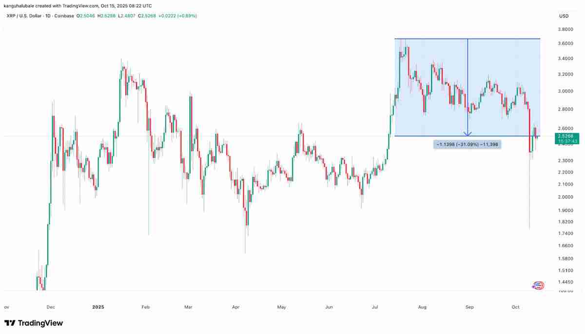 一文详细了解瑞波币（XRP） 价格在 2.50 美元展现上行潜力：57% 的涨幅仍有可能吗？