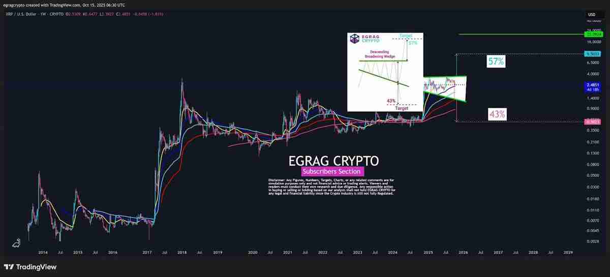 一文详细了解瑞波币（XRP） 价格在 2.50 美元展现上行潜力：57% 的涨幅仍有可能吗？