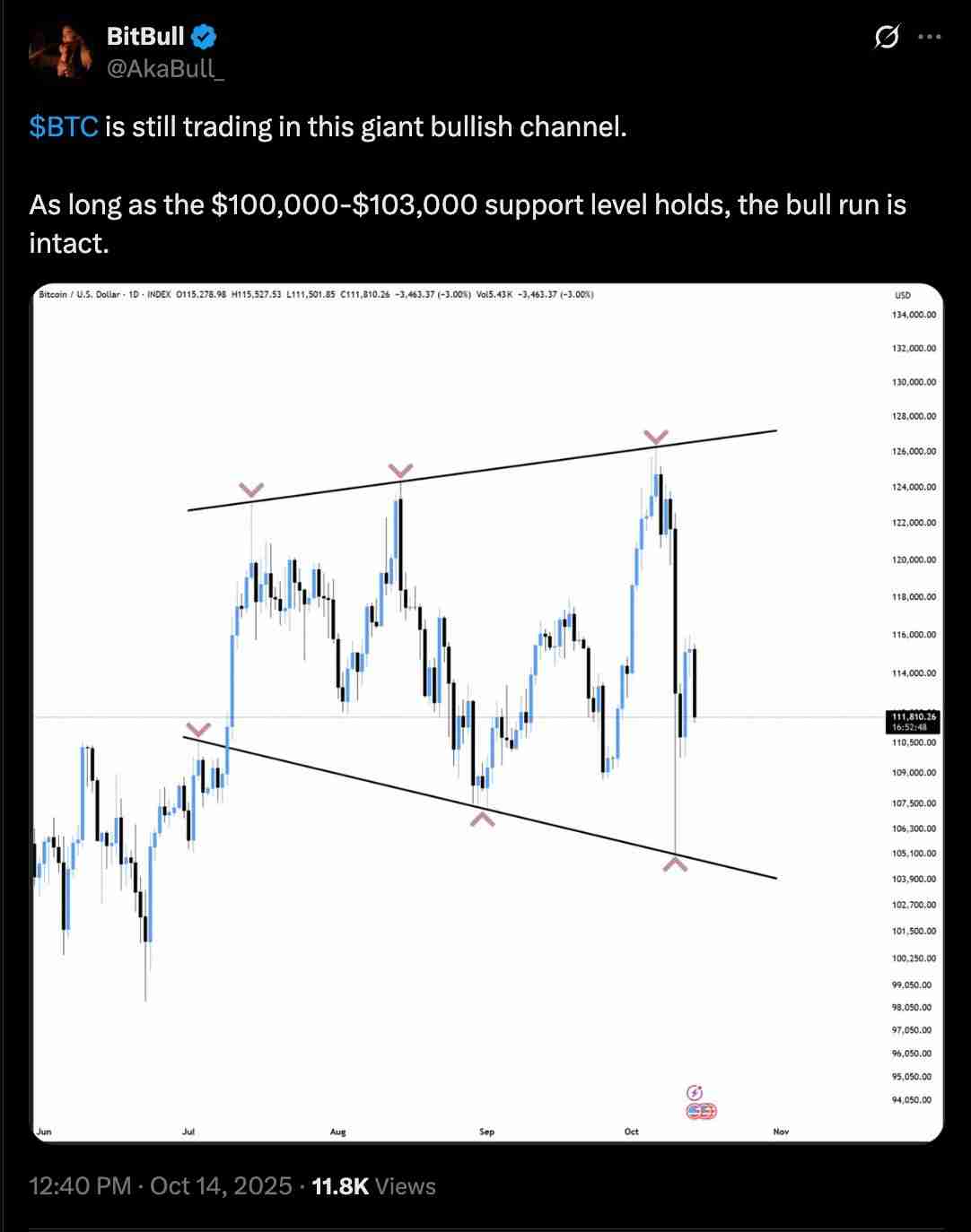 一文搞清楚如果比特币（BTC）11万美元支撑位失守，其价格可能跌至何处？