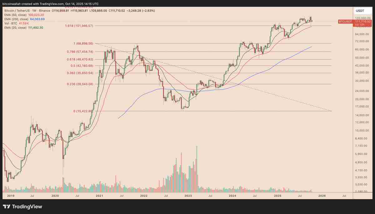 一文搞清楚如果比特币（BTC）11万美元支撑位失守，其价格可能跌至何处？