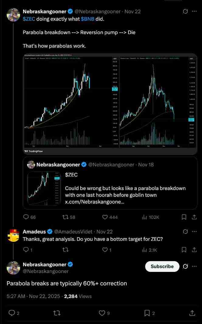 Zcash从11月高点下跌30%：ZEC价格会进一步崩盘吗？