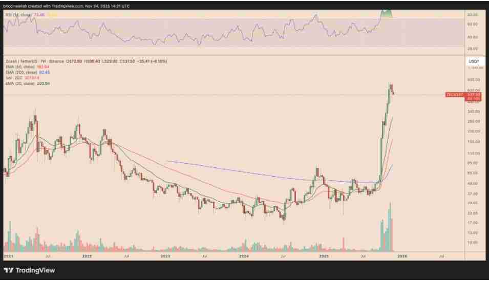 Zcash从11月高点下跌30%：ZEC价格会进一步崩盘吗？