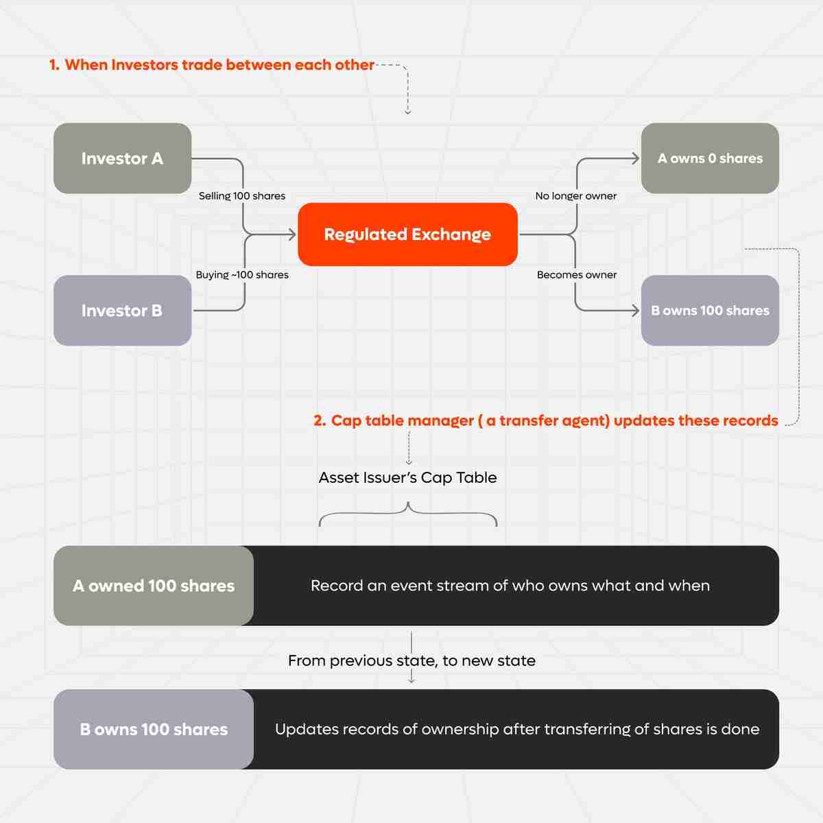 随着链上传输代理上线 Plume SEC 批准引发 25% 的飙升