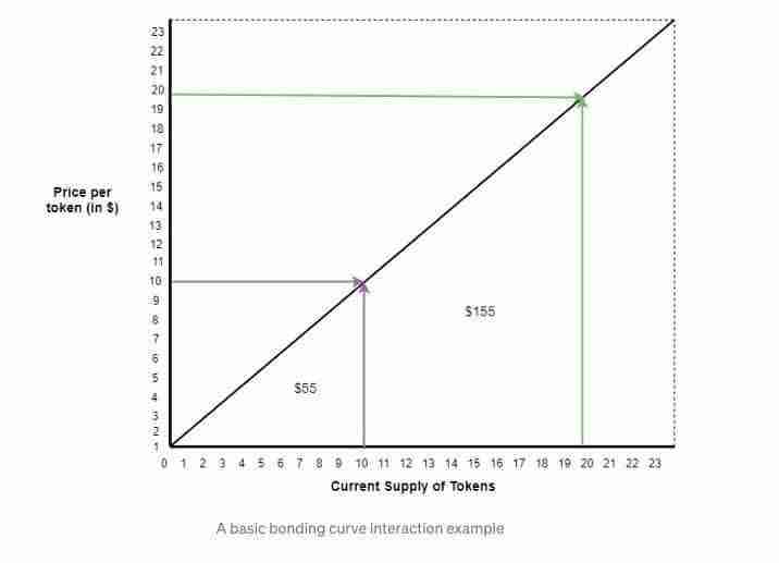 加密货币中的联合曲线是什么？它是如何运作的？一文详解
