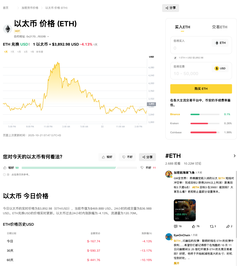 以太坊暴跌1.99%比特币跟进下滑：10月22日加密市场全线告急 - php中文网