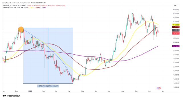 以太坊（ETH）再次未能突破4000美元，交易者因震荡而沮丧，未来如何？