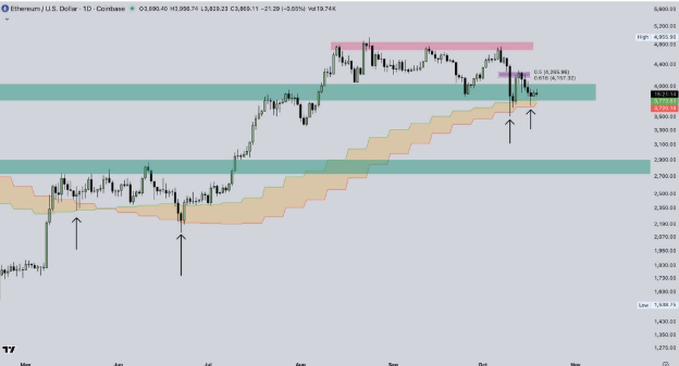 以太坊（ETH）再次未能突破4000美元，交易者因震荡而沮丧，未来如何？