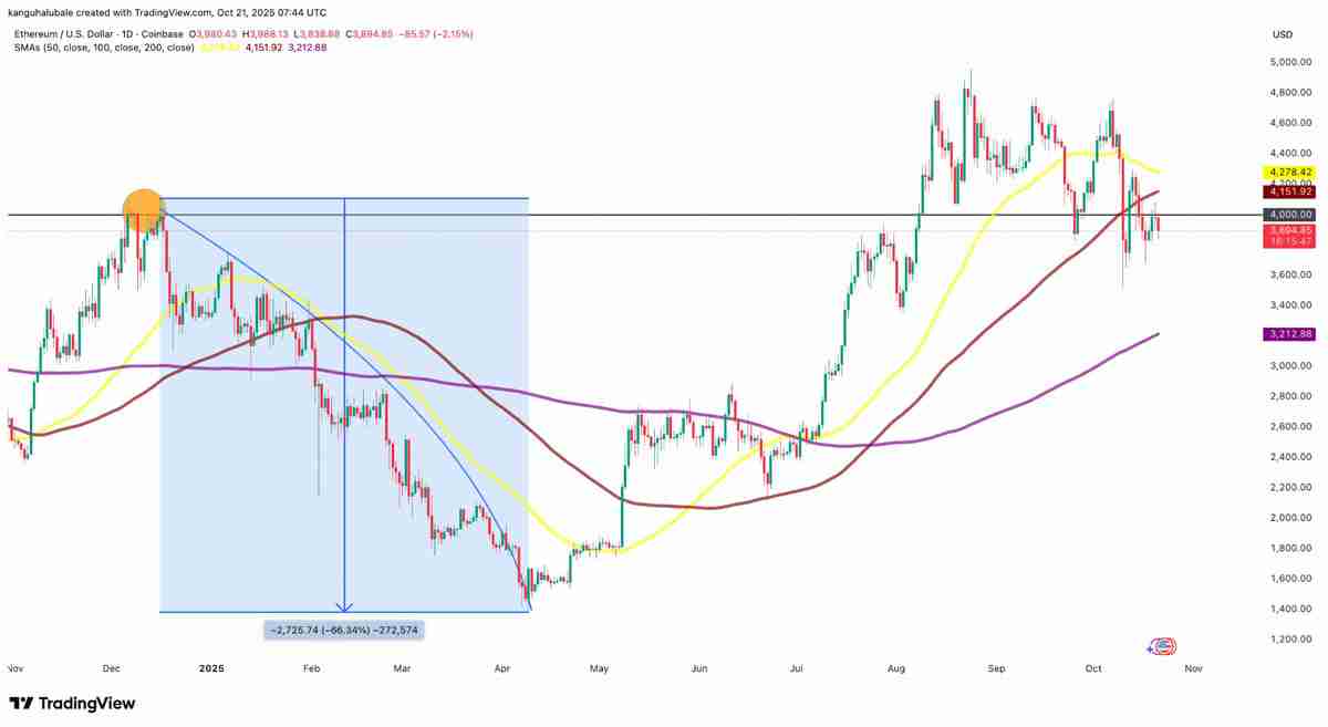 一文了解以太坊（ETH）再次未能突破4000美元，交易者因震荡出局而感到沮丧