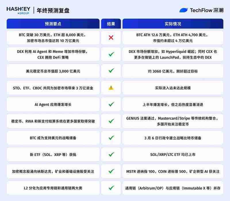2025年加密预测机构大复盘:10家机构谁在打脸谁在封神?