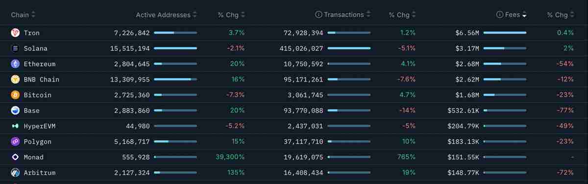 一文了解以太坊（ETH）价格再次下跌3000美元，链上数据发出矛盾信号