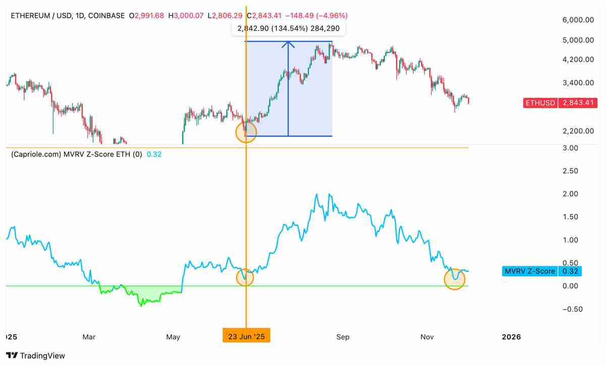 一文了解以太坊（ETH）价格再次下跌3000美元，链上数据发出矛盾信号