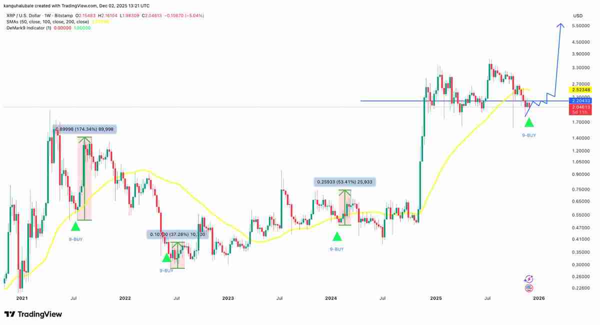 一文了解瑞波币（XRP）ETF资金流入超过7.56亿美元，看涨背离暗示趋势逆转