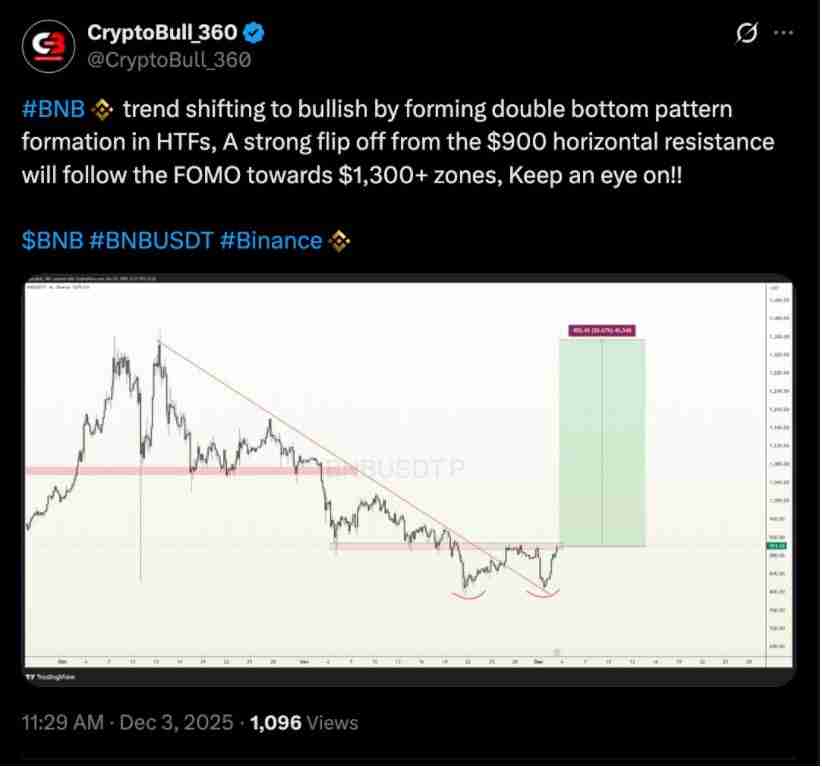 BNB币价格预测：能否在12月重返1000美元？