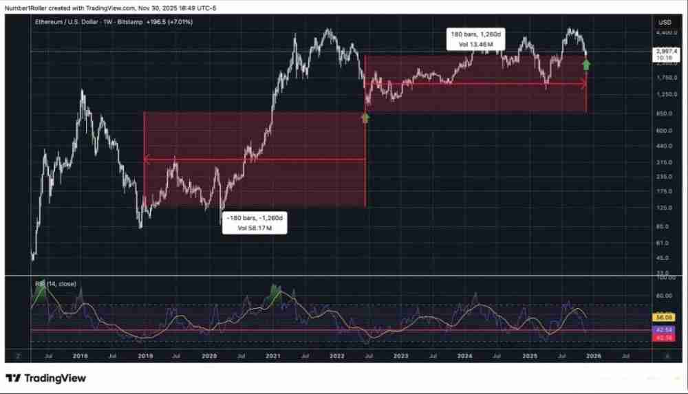 一文解析为何2025 年12月是以太坊的关键宏观转折点？