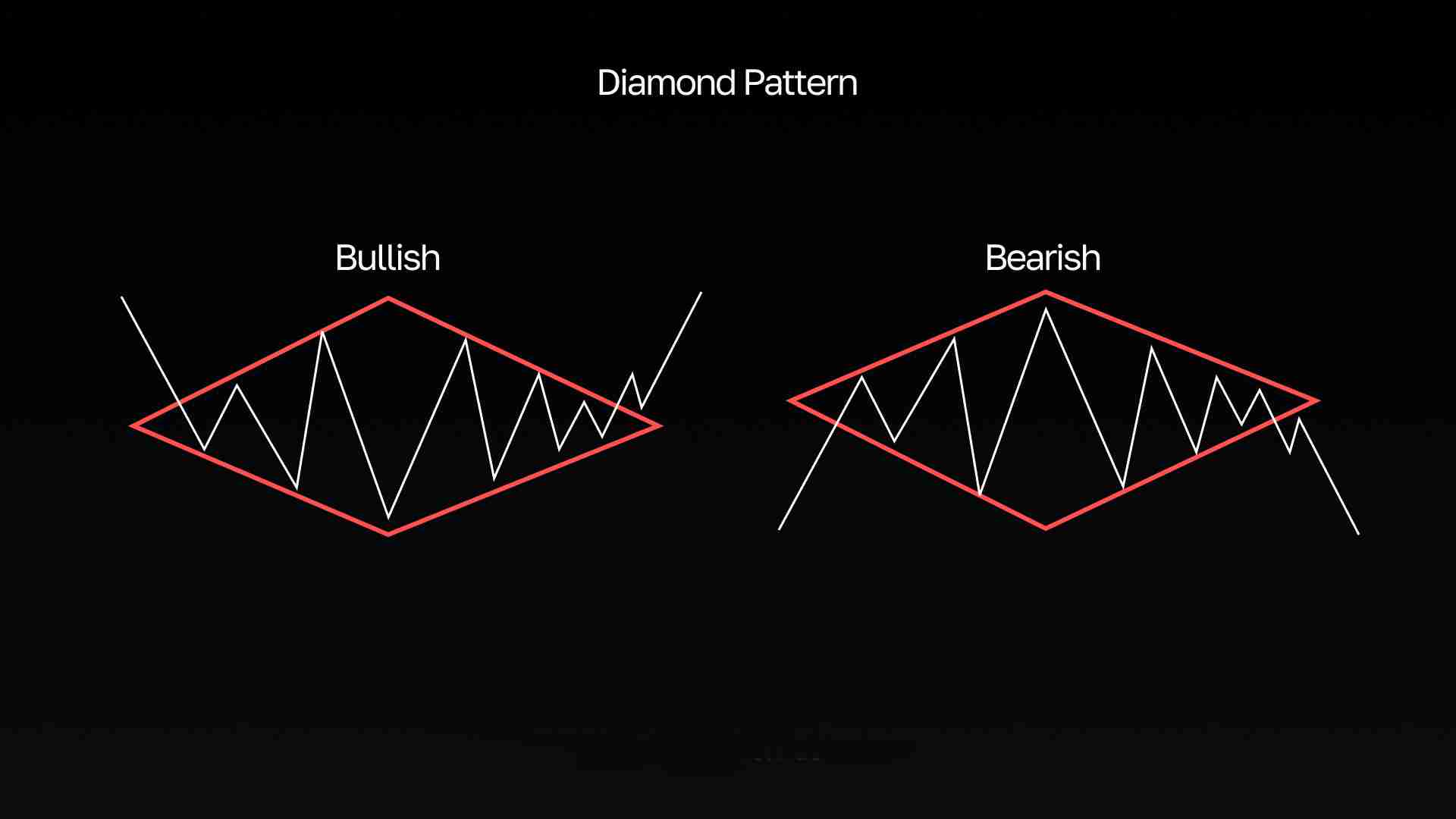 什么是菱形形态? 如何在交易中使用? 优缺点介绍