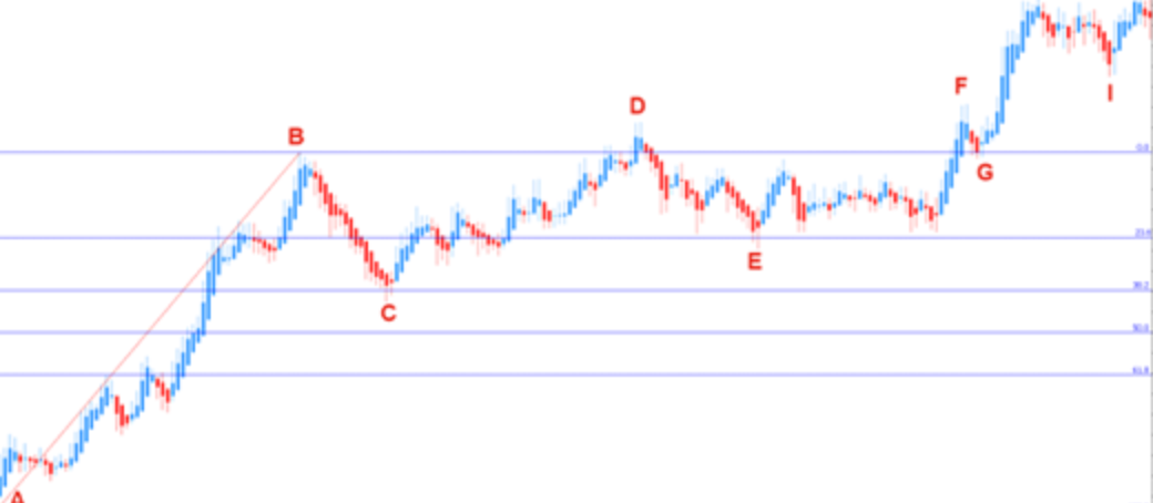 斐波那契回调线怎么用？加密货币交易中的实战应用技巧 - php中文网