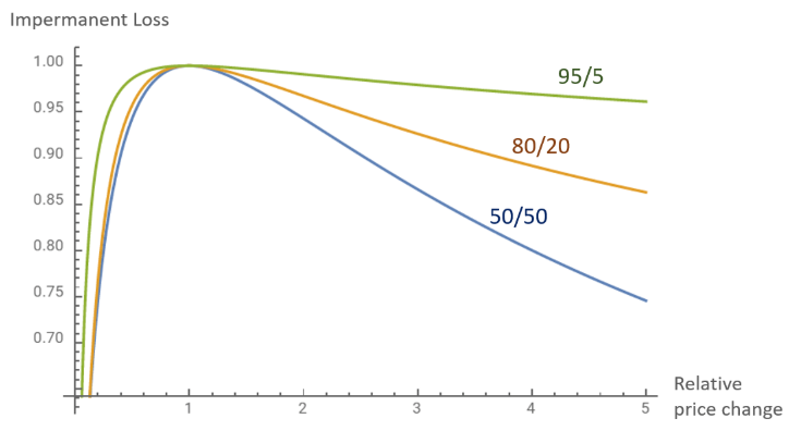 无常损失(Impermanent Loss)是什么？如何计算与规避？完整图解 - php中文网