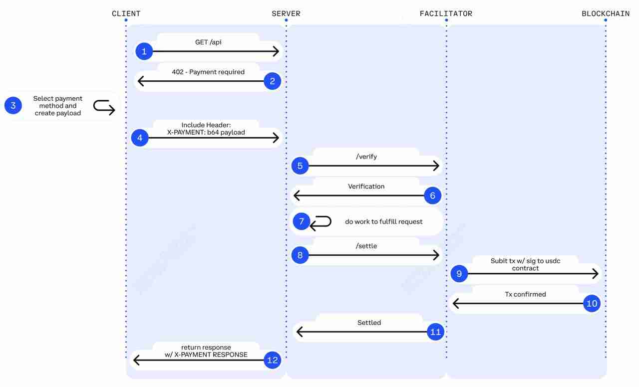 什么是 x402 支付协议？2025 年值得关注的顶级 x402 生态系统代币汇总