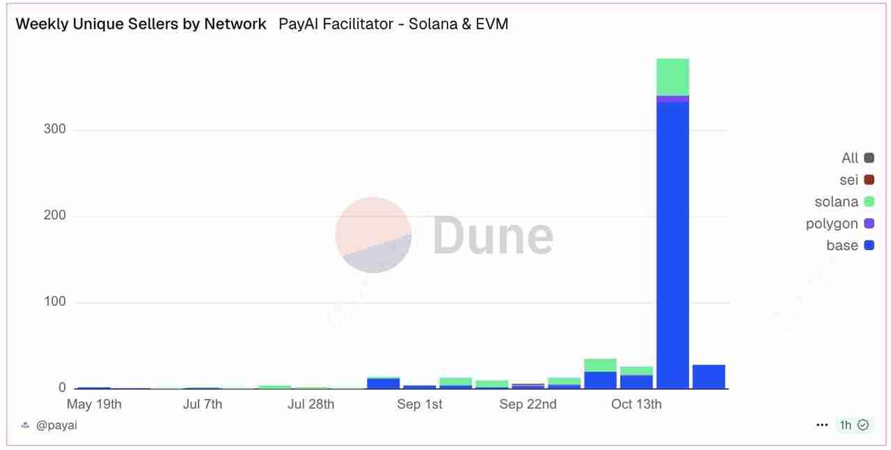 什么是 x402 支付协议？2025 年值得关注的顶级 x402 生态系统代币汇总