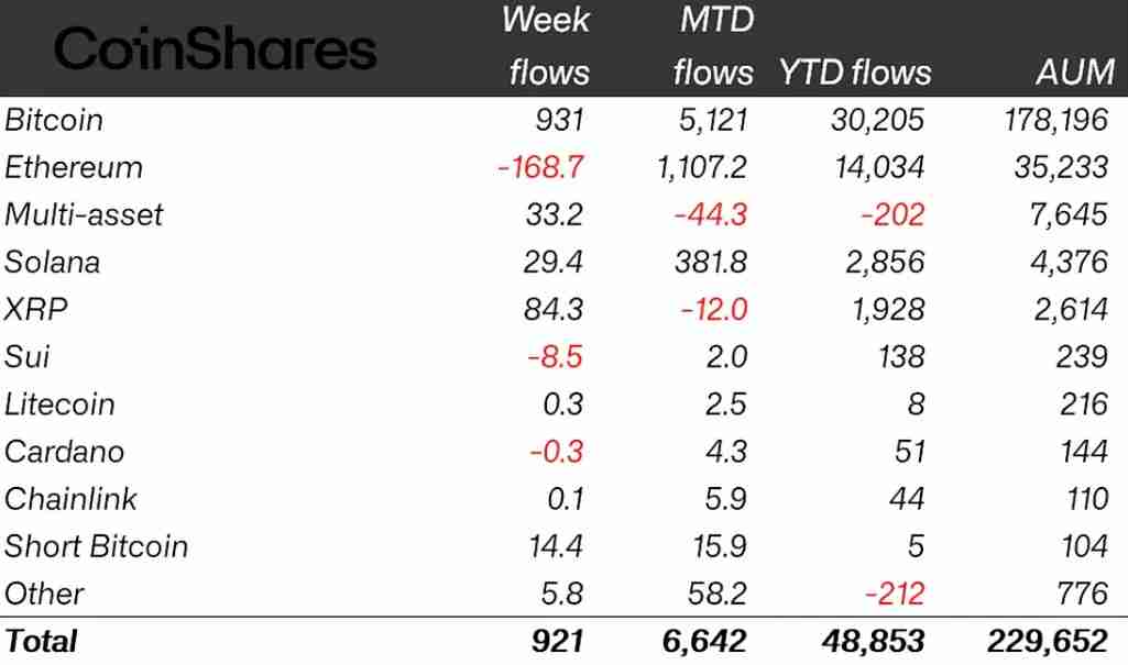通胀数据推动反弹详细分析：加密货币ETP上周录得9.21亿美元资金流入