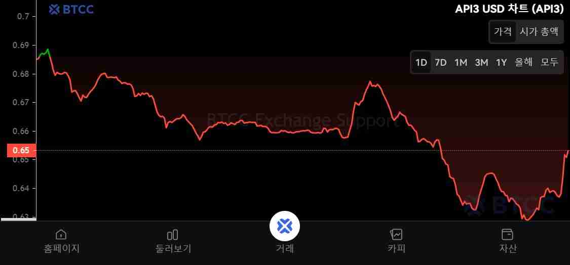 什么是API3币？怎么买？API3工作原理、代币经济学及未来展望