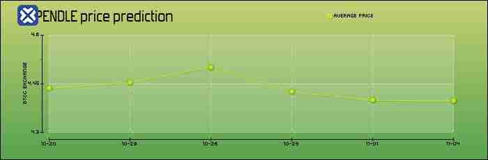 Pendle (PENDLE)币是什么？怎么买？PENDLE价格预测2025-2050
