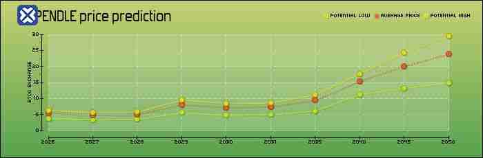 Pendle (PENDLE)币是什么？怎么买？PENDLE价格预测2025-2050