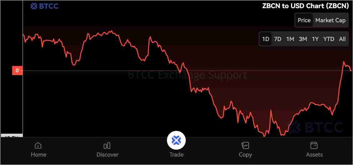 Zebec Network (ZBCN) 币是什么？怎么买？ZBCN工作原理、代币经济学及价格预测