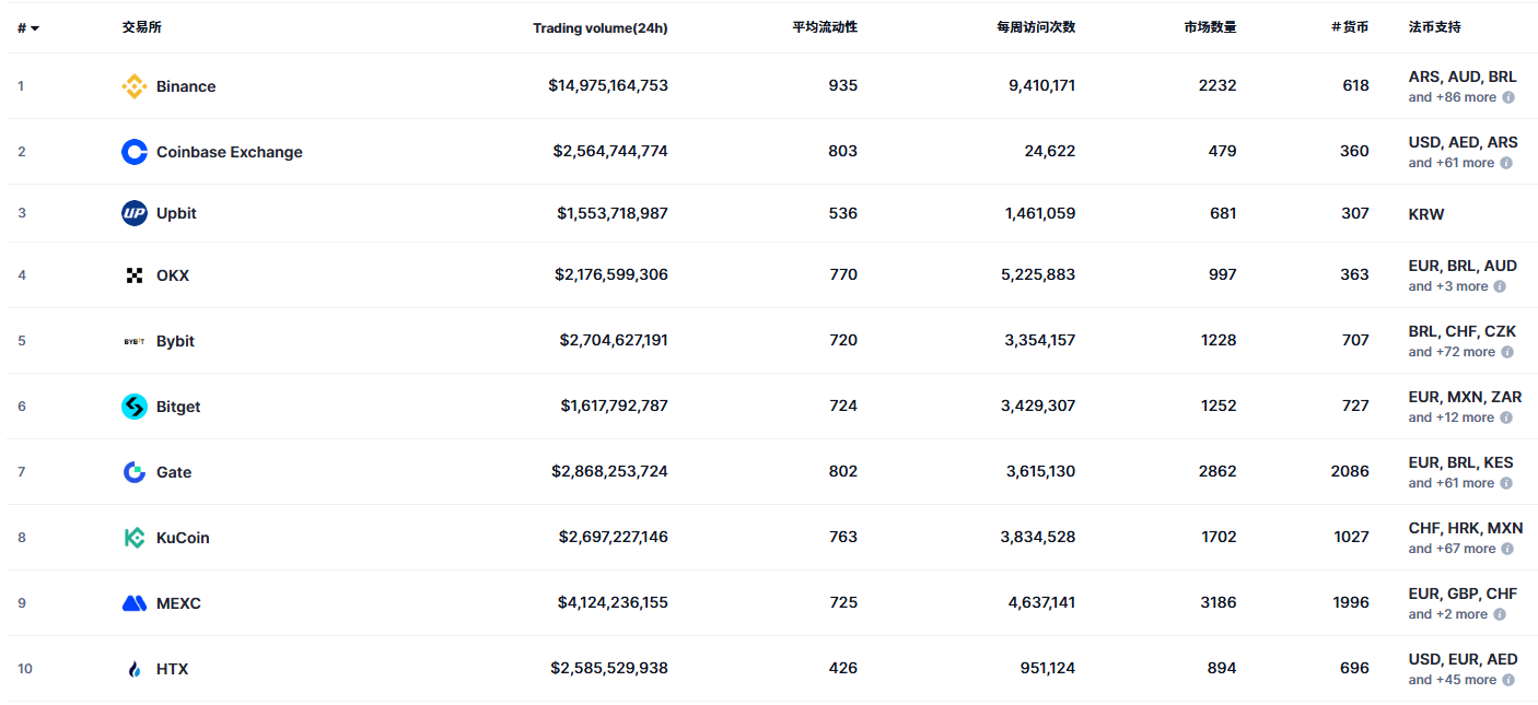 2026币圈必备：中国人常用虚拟币交易所推荐及注册教程