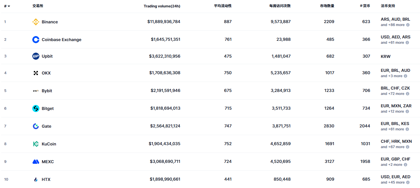 2026年全球主流交易所排名与注册指南：币安/binance最推荐