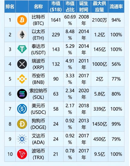 盘点加密市场市值排名前十的币种(2026最新)