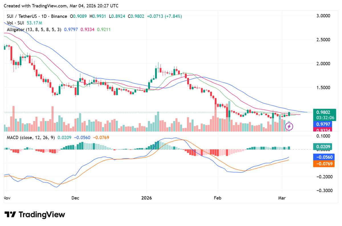 SUI 1日图表分析