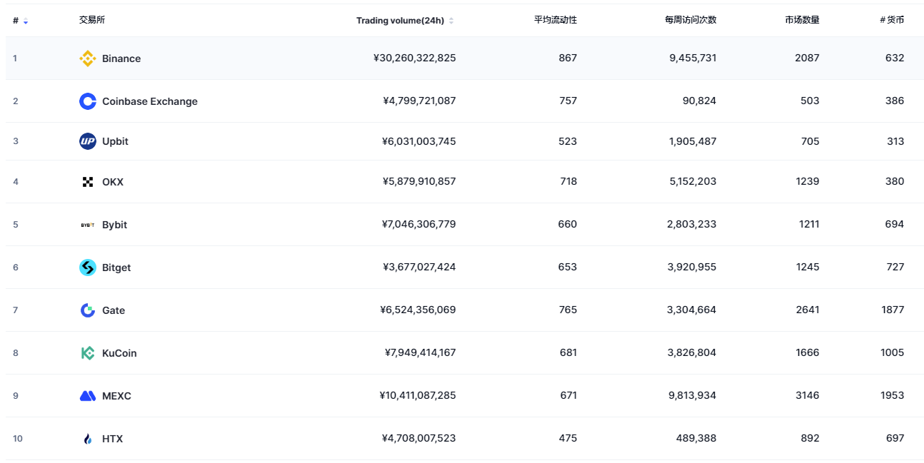 全球前十加密货币平台排行榜：适合新手入门的交易所推荐