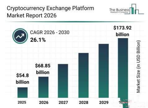 2026年五大潜力不错的加密货币交易所评测