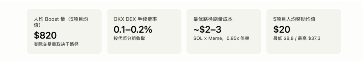 binance币安 Boost机制解析
