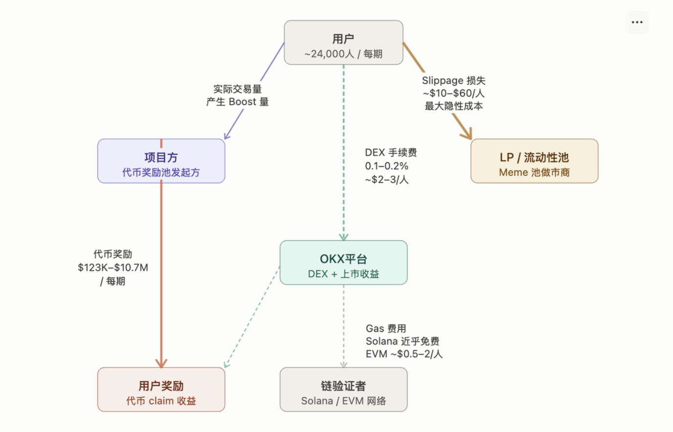 binance币安 Boost机制解析