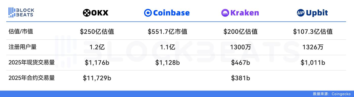 币安的250亿美金估值，到底贵不贵？