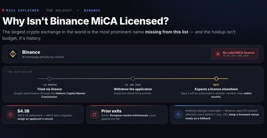 为什么币安没有MiCA牌照？
