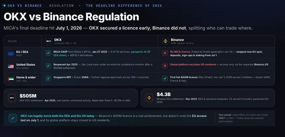 binance和币安交易所监管对比